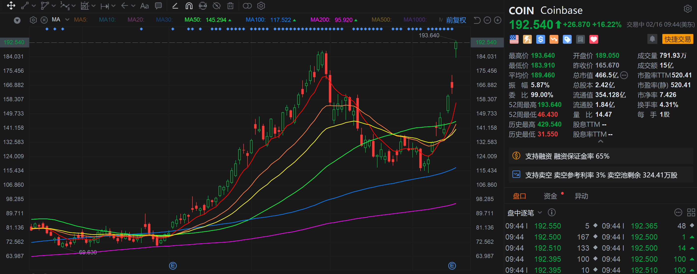 Coinbase大涨16% 创近2年新高 Q4业绩远胜预期