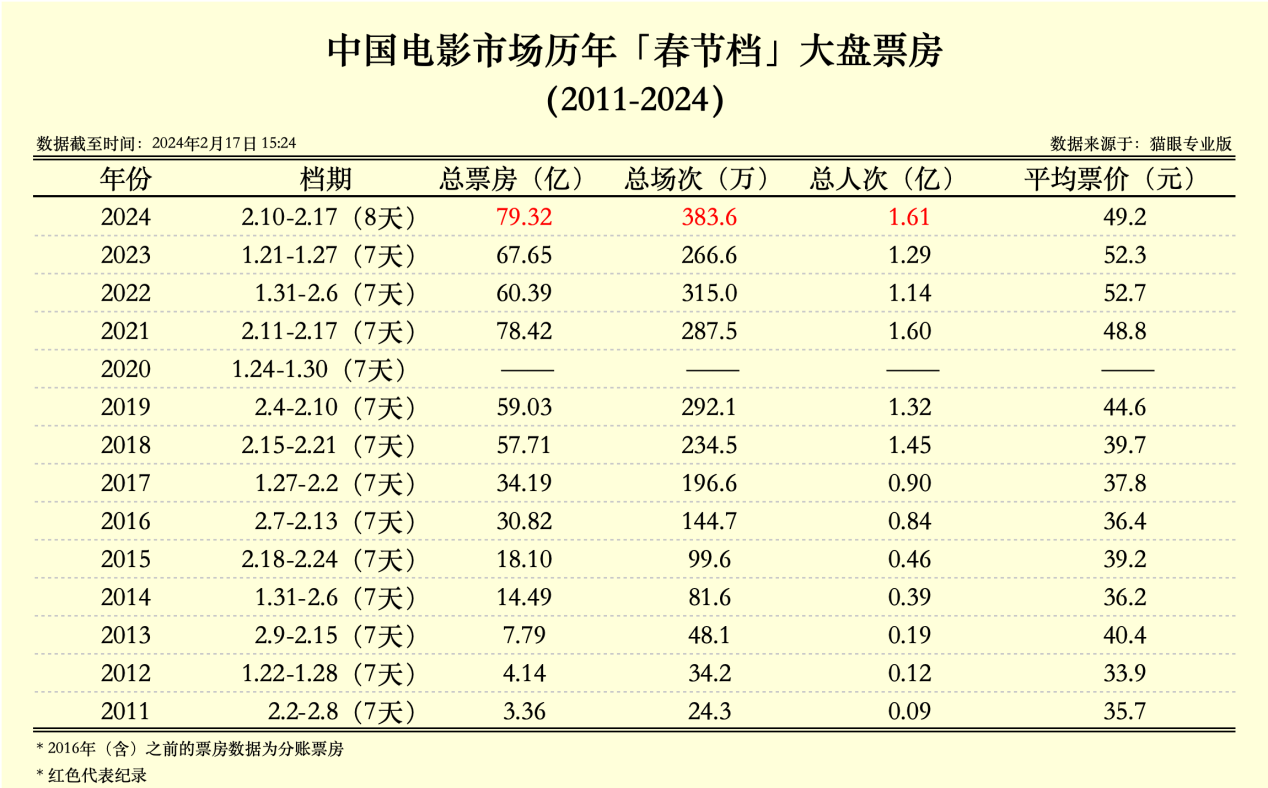 票房、撤档、争议、黑马、赢家……2024春节档“最”复杂