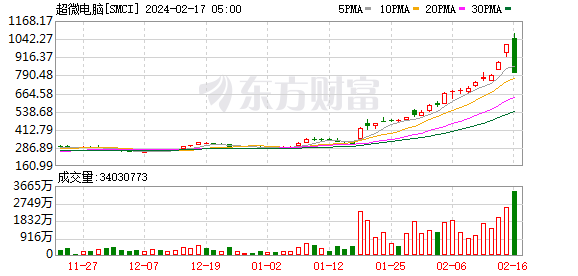 超级大牛股超微电脑，突然崩了！