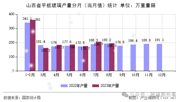 2023年8月山西省平板玻璃产量统计分析