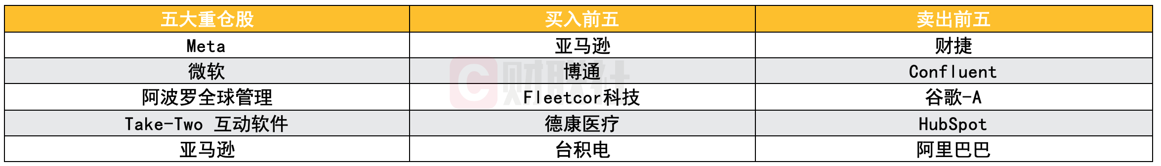 全球十大对冲基金Q4美股持仓：科技股仍是主线 近半数买入英伟达