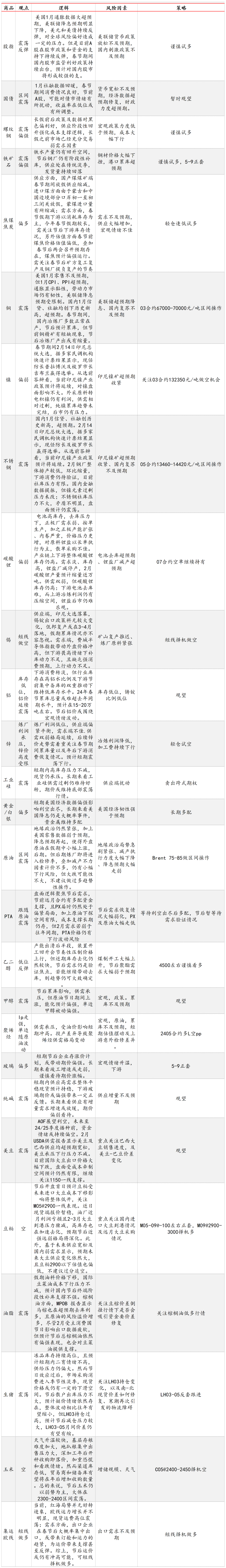 东海期货：2024年春节假期后主要品种操作机会提示