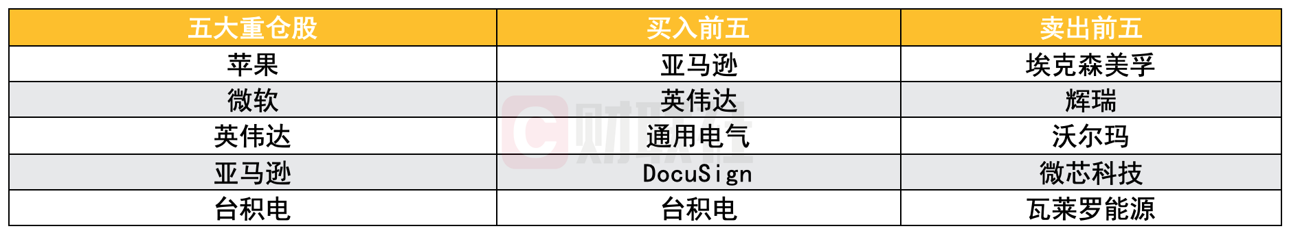 全球十大对冲基金Q4美股持仓：科技股仍是主线 近半数买入英伟达