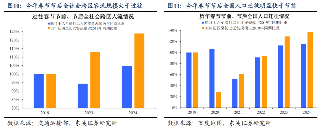 东吴宏观：今年春节“热辣滚烫”了吗？