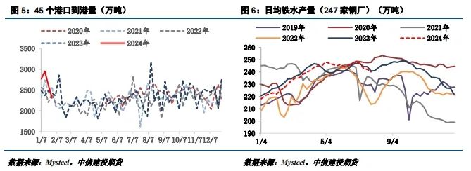 建投啥意思【建投黑色】节后产量无法释放，阶段性做多利润,第3张