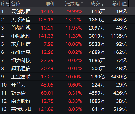 A股，冲上热搜！全线爆发！