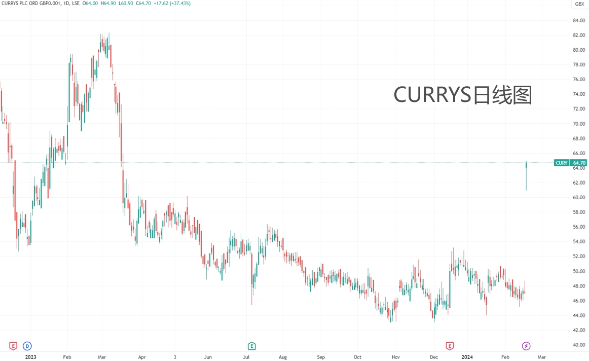 英国电器零售商Currys暴涨近40% 埃利奥特、京东坐上收购谈判桌