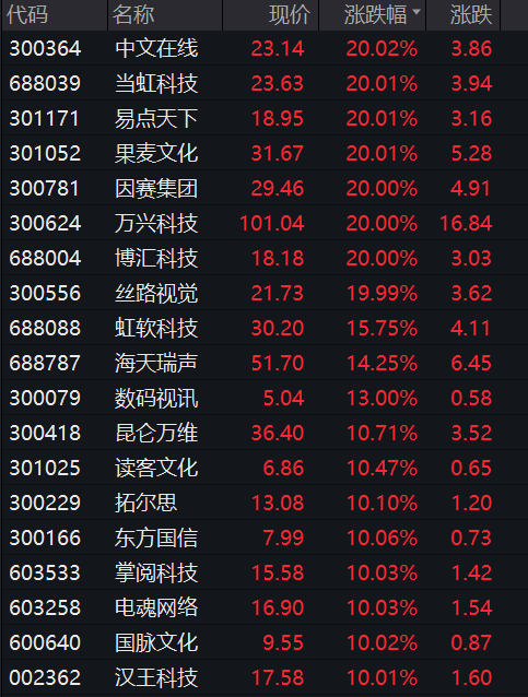 A股，冲上热搜！全线爆发！