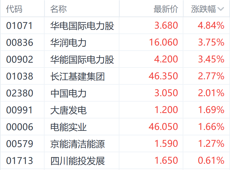 注:电力股的表现