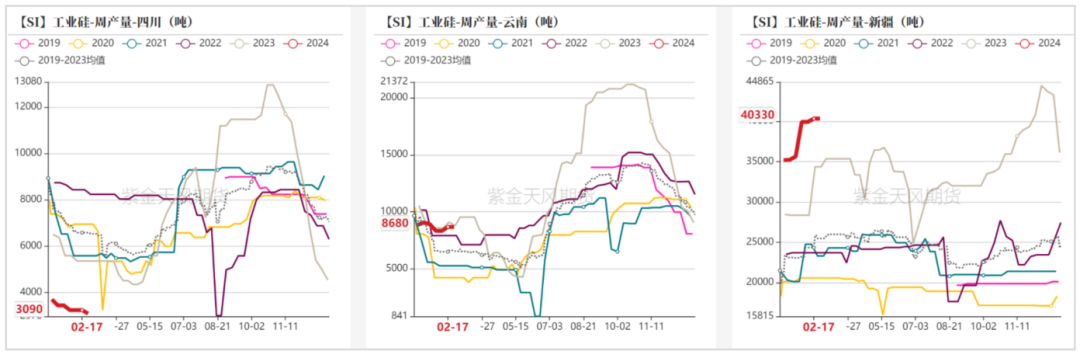 工业硅价格最新消息工业硅：关注节后补库节奏,数据来源：百川盈孚；紫金天风期货研究所,第13张