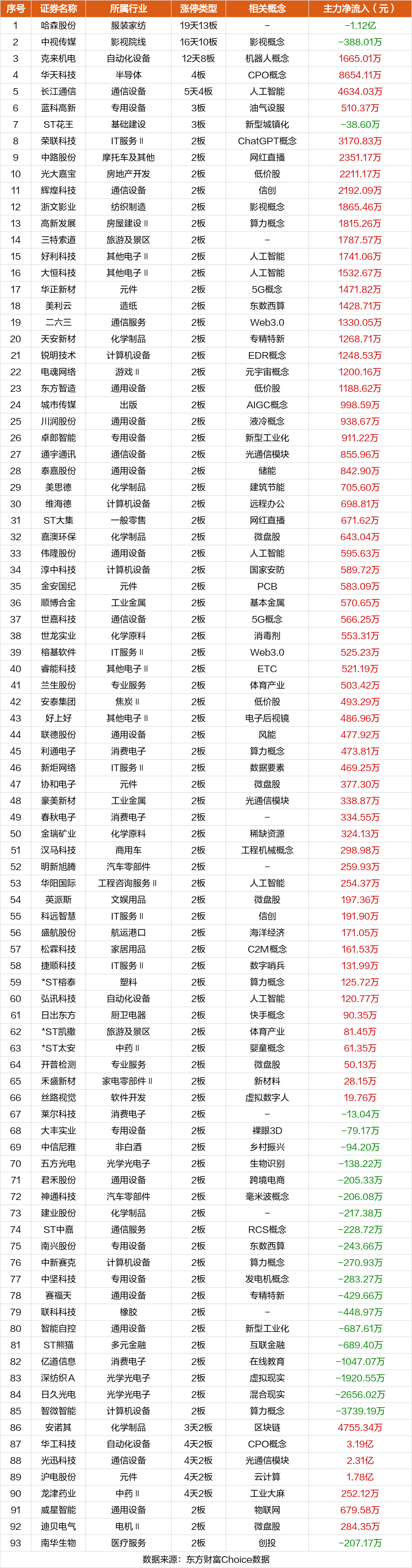 注:主板涨跌停板为10%,ST为5%;创业板、科创板为20%;北交所为30%。