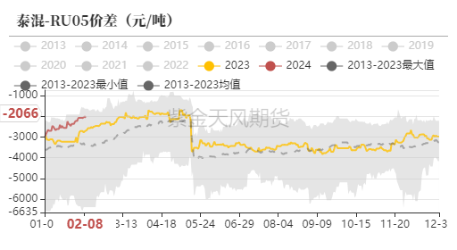 天然橡胶涨价天然橡胶：春节日胶上涨开市大吉,数据来源：紫金天风期货研究所,第33张