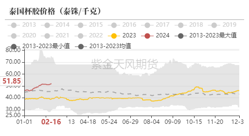 天然橡胶涨价天然橡胶：春节日胶上涨开市大吉,第3张