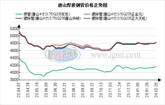 唐山焊接钢管厂家唐山焊接钢管价格或有所松动,第1张