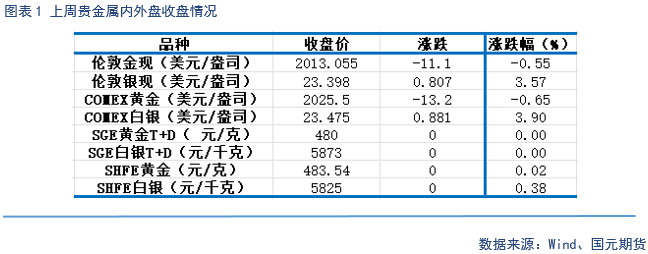 【贵金属】通胀助长美元，贵金属走势分歧