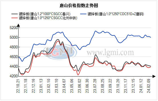 唐山镀锌型材唐山地区镀锌价格偏弱运行观望情绪浓,第1张