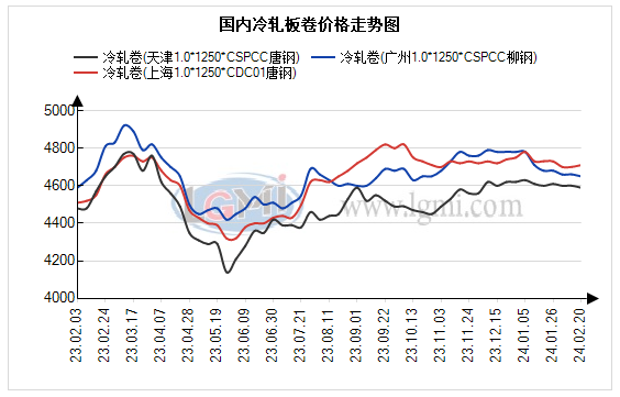 冷轧卷板最新行情兰格冷轧板卷日盘点：冷轧价格小幅回落市场维稳动力不足,第1张