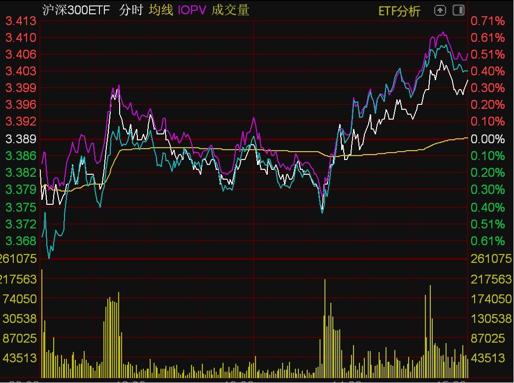 午后资金快速涌入沪深300ETF，中证2000、中药相关ETF涨超2%