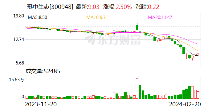 冠中生态：拟以1000万元至2000万元回购公司股份