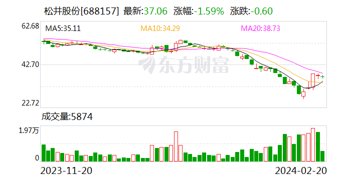 松井股份：拟以1500万元-3000万元回购股份