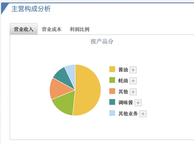 海天味业2023年前三季度营收结构 来源:雪球