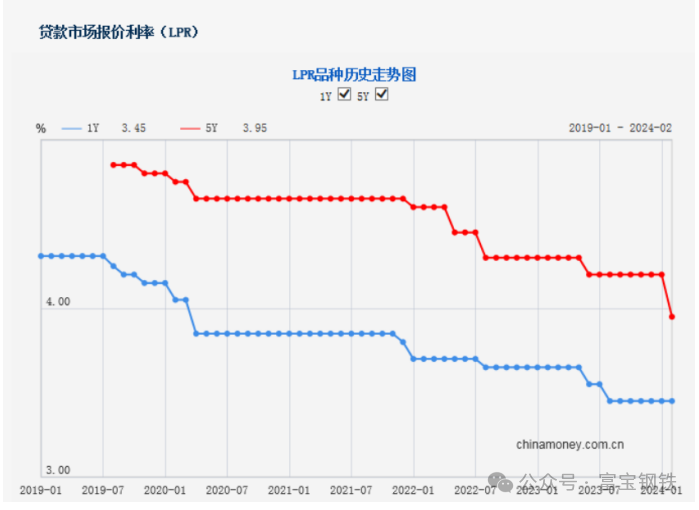 期螺两天跌120！房贷利率下调！冬储库存压力不大！钢价何时止跌？,第4张