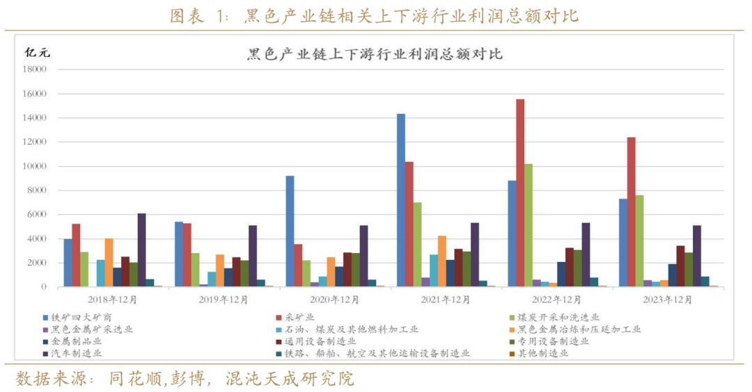 黑色产业链发展现状【专题报告】黑色产业链的利润困局,第3张