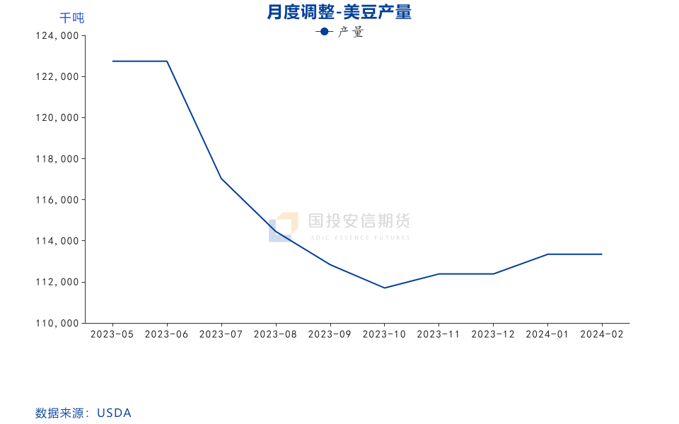 美国usda最新报告大豆【点评报告】大豆：2024年2月USDA供需报告解读,第10张