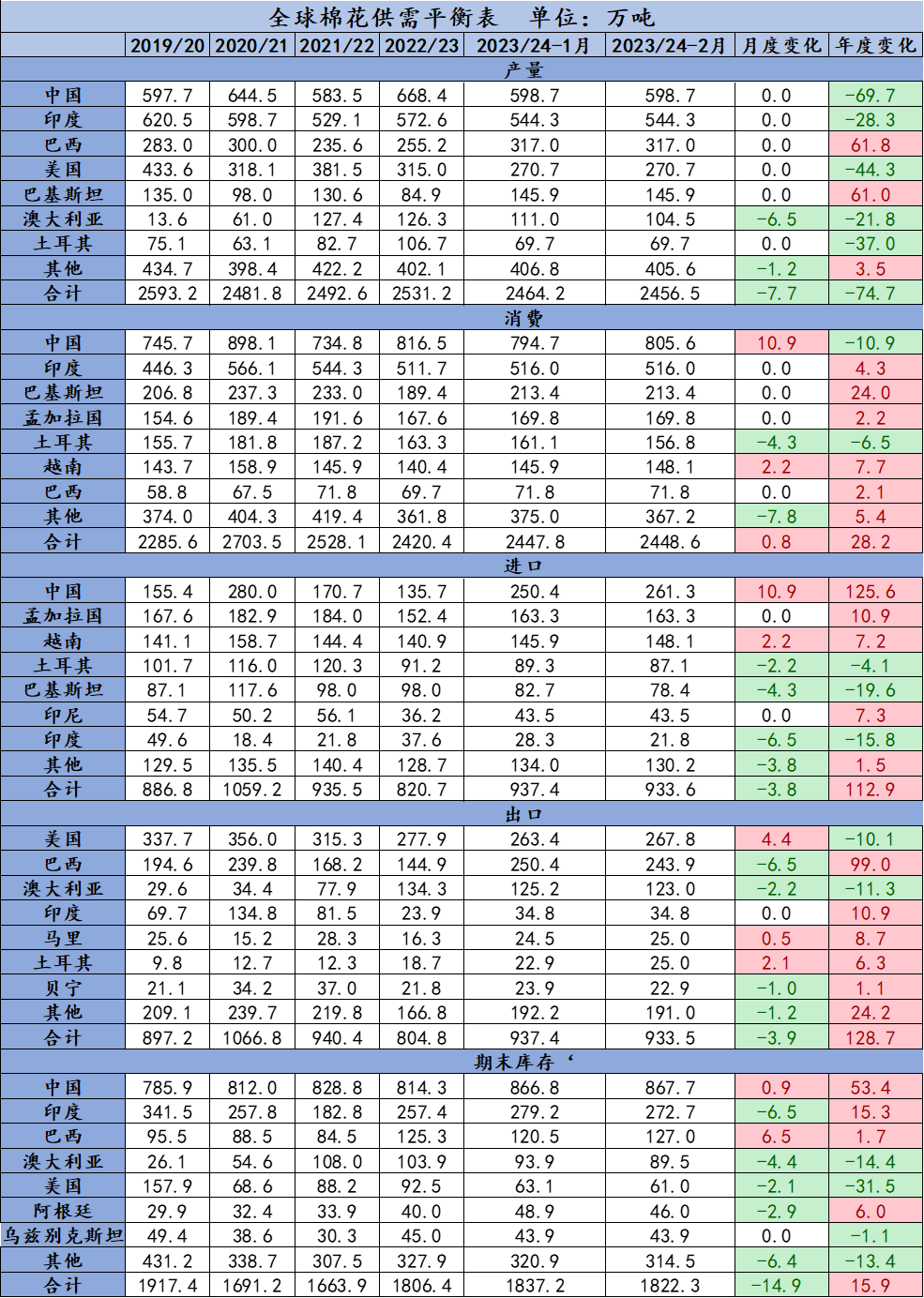 21年棉花棉花：2024年2月USDA棉花供需报告解读,所有数据来源：USDA，国投安信期货图表2：全球棉花供需平衡表  单位：万吨、%,第1张