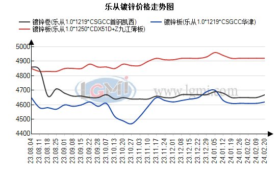 乐从镀锌板钢材价格乐从地区镀锌价格小幅下跌成交不佳心态谨慎,第1张