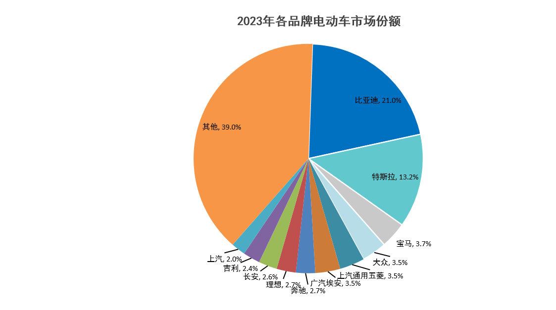 23年全球电动车销量埃安理想雄起