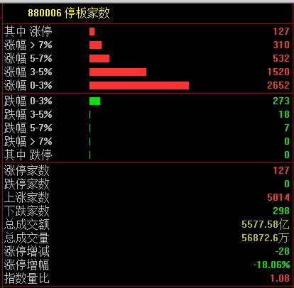 A股超5000股飘红！大金融全线走高