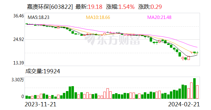 嘉澳环保：首次回购股份15.13万股