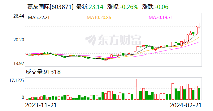 嘉友国际：拟8881万美元收购KEX公司20%股权