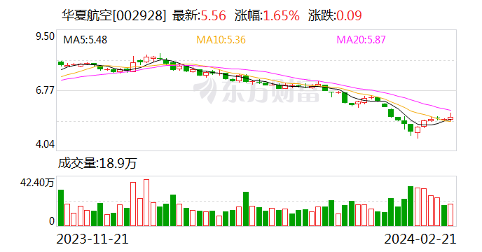 连亏3年 华夏航空6亿“卖子”！关联方接盘 交易金额超2022年净资产5%