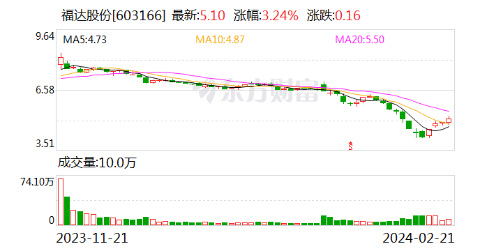 福达股份：首次回购股份21万股