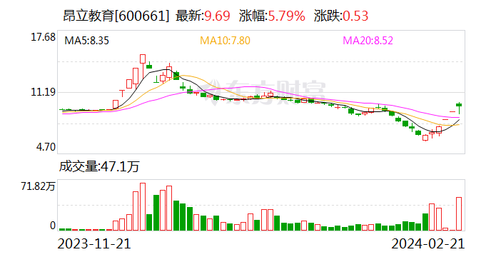 昂立教育：近期累计回购股份3811130股