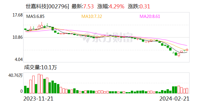 世嘉科技：拟以2000万元至4000万元回购股份