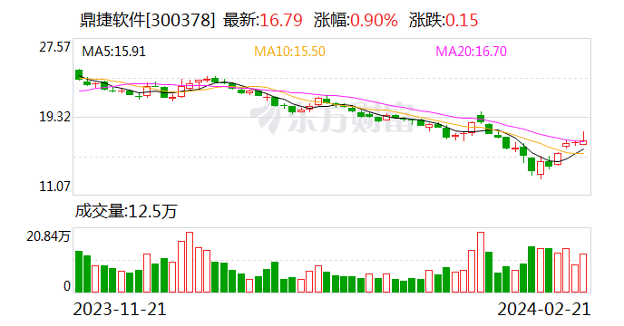 鼎捷软件：拟以2500万元-5000万元回购公司股份 回购价不超20元/股
