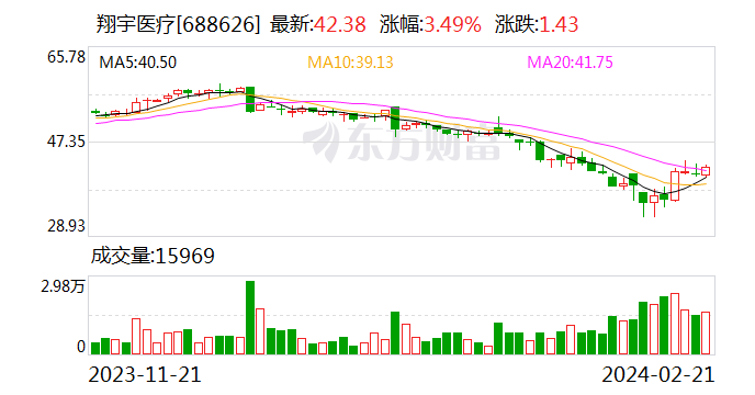 翔宇医疗：2023年归母净利润2.3亿元 同比增82.96% 康复医疗市场需求增长