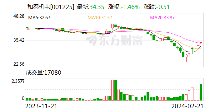 和泰机电：2023年净利润同比降48.47% 拟10派12.5元