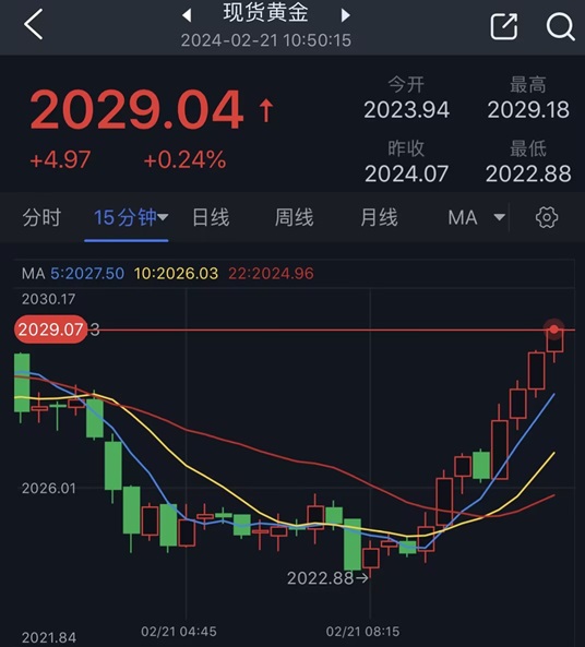 (现货黄金15分钟图 来源:24K99)