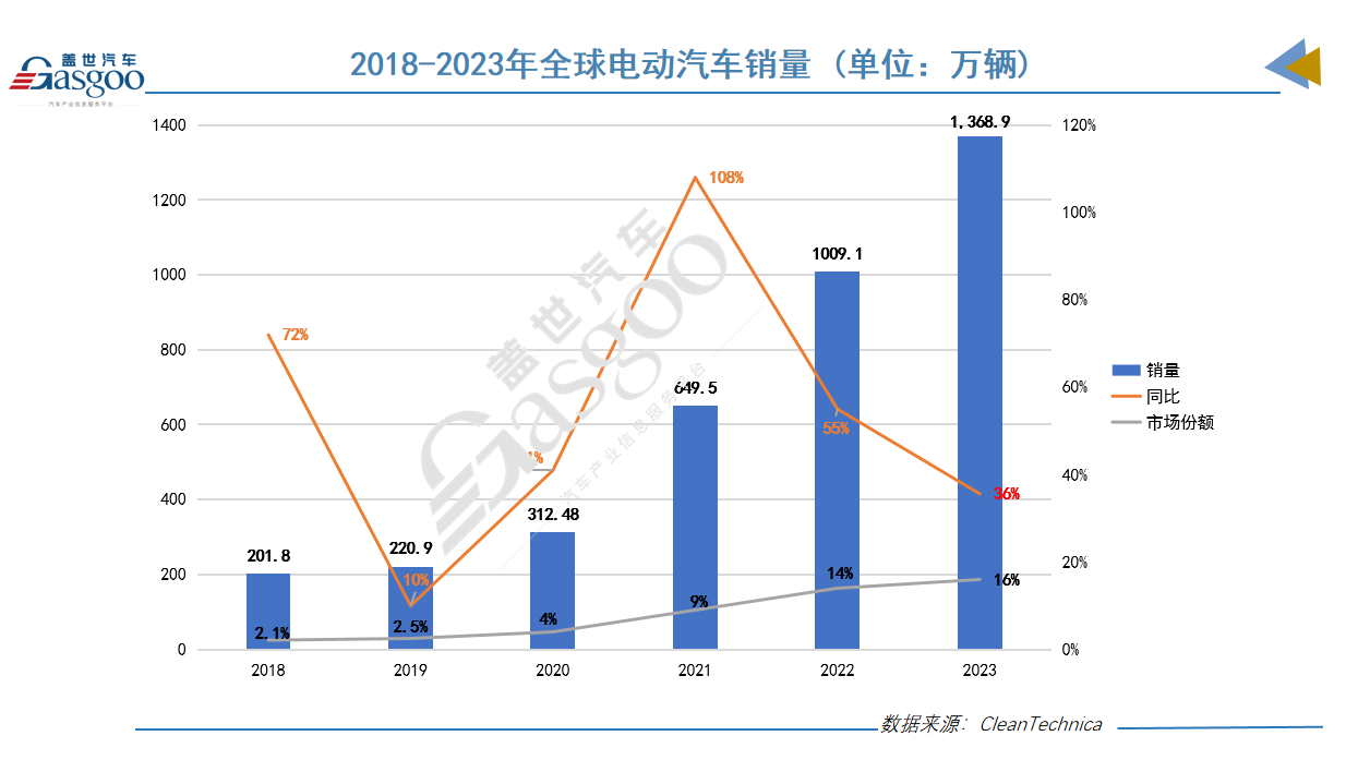 23年全球电动车销量埃安理想雄起