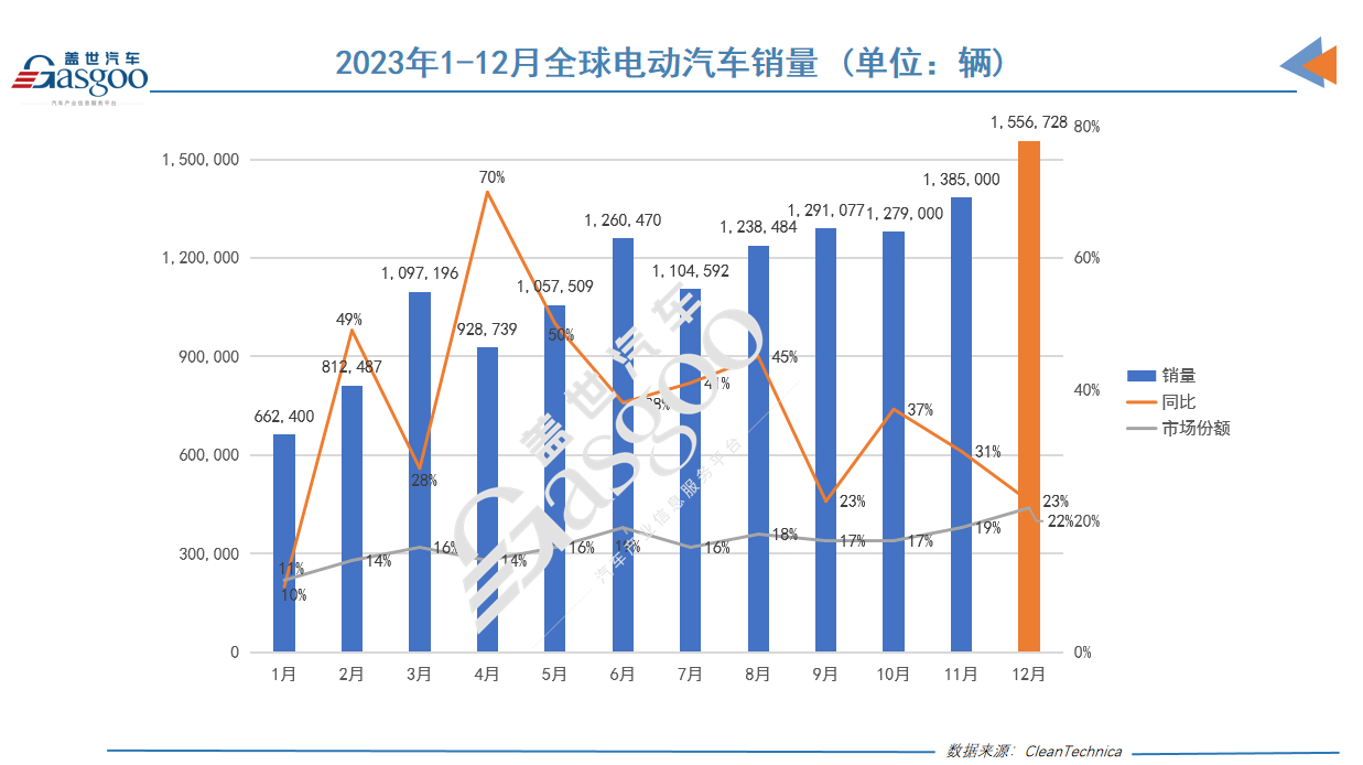 23年全球电动车销量埃安理想雄起