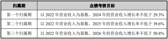 汤臣倍健调高股权激励考核目标 今年营收要破100亿元大关？