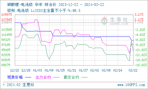 碳酸锂价格暴跌生意社：节后首周碳酸锂价格微降短期观望为主,第4张