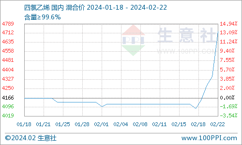 四氯乙烯最新价格是多少生意社：节后开工四氯乙烯迎来三日连涨,第1张