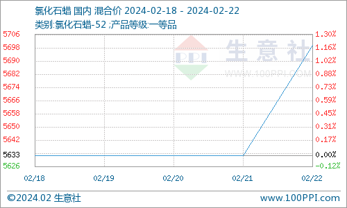 氯化石蜡行情生意社：节后氯化石蜡市场稳中向好（2.18-2.22）,第1张