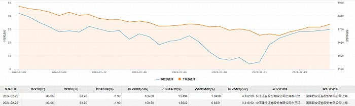 丰立智能大宗交易成交7448.42万元 折价率1.9%