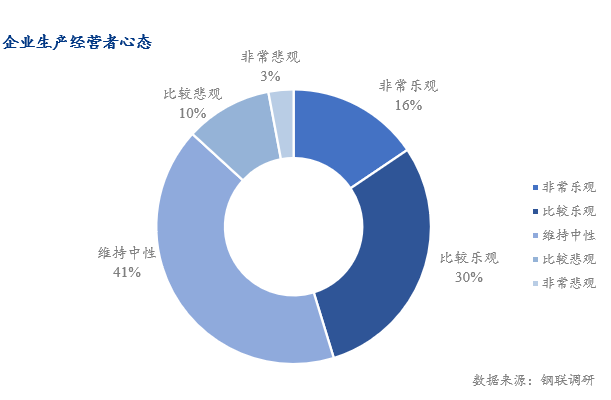 制造业春天Mysteel调研：春节后制造业生产经营情况概述,第6张